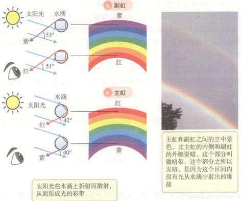 牆壁掛照片 彩虹 形成原因